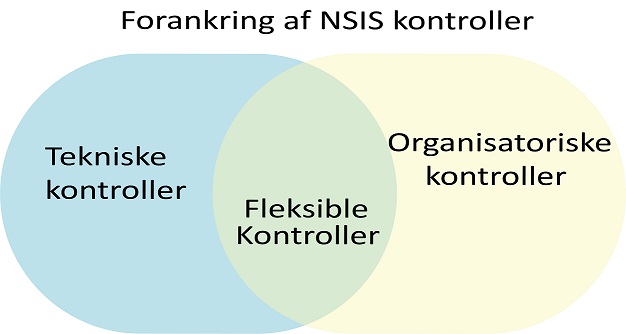 Forankring af NSIS kontroller